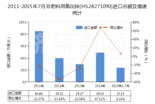 2011-2015年7月非肥料用氯化銨(HS28271090)進(jìn)口總額及增速統(tǒng)計(jì)